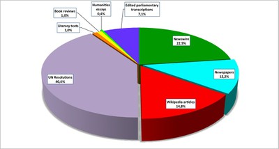Composition by genre