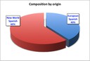 Composition by origin