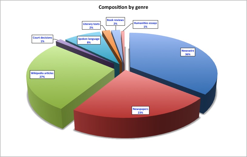 Composition by genre12